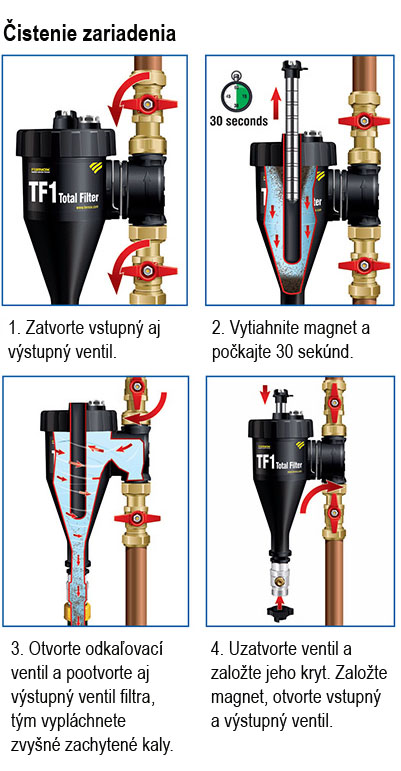 cyklónový filter TF1 Total, čistenie kalu
