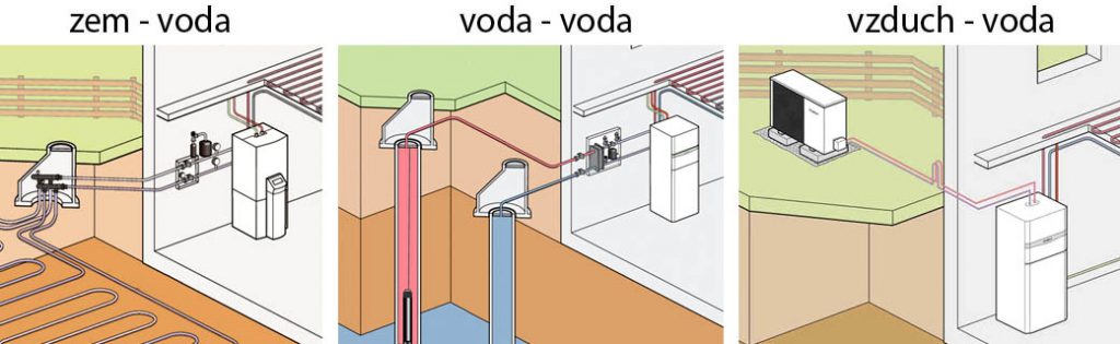 Tepelne cerpadlo - moderne vykurovanie